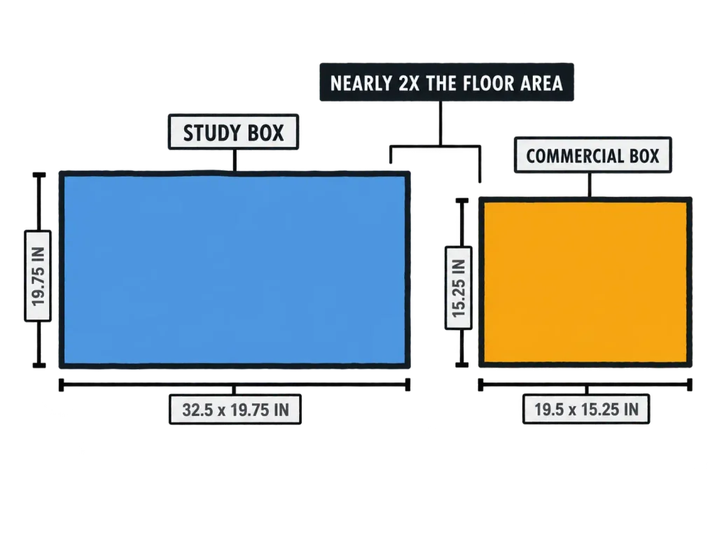 Flat diagram comparing litter box floor size: 32.5x19.75in study box beside a 19.5x15.25in commercial covered box, to scale