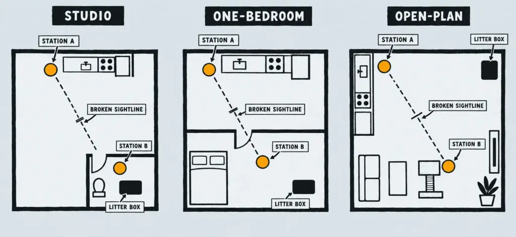 Overhead floor plans showing two-cat feeding station placement in a studio, one-bedroom, and open-plan apartment