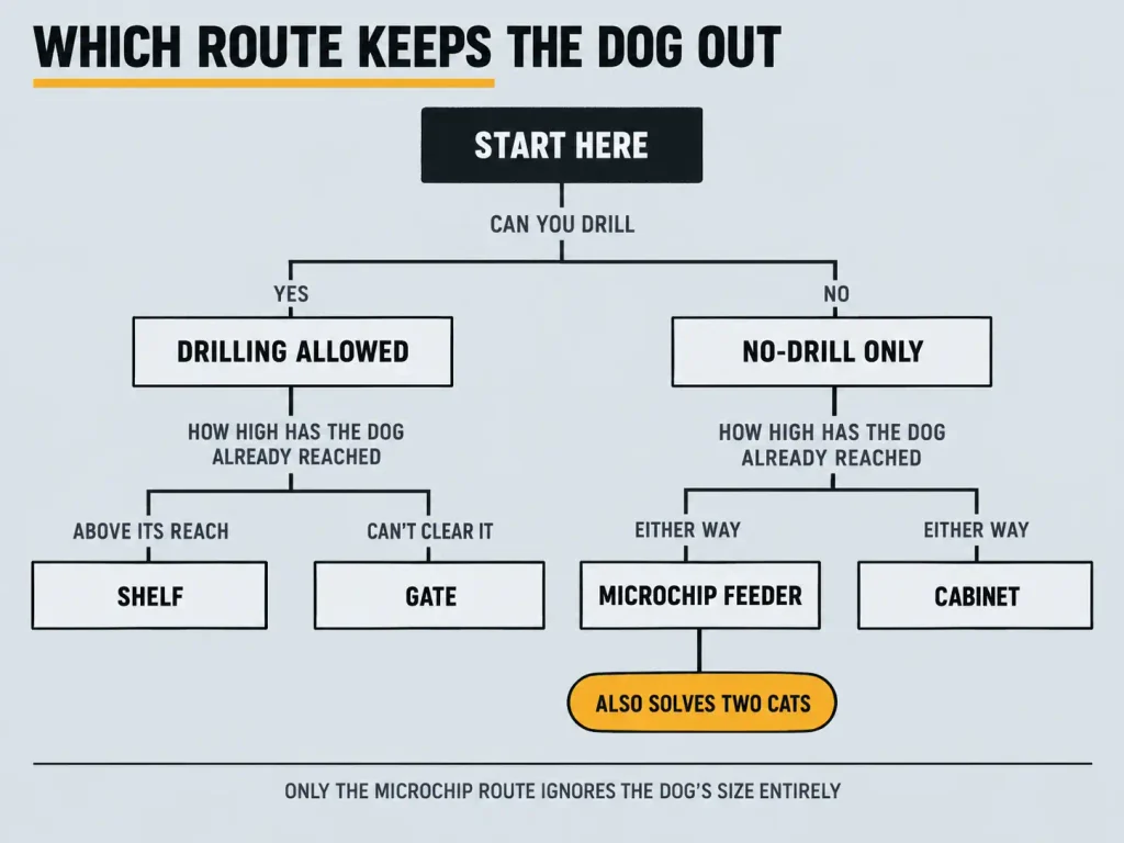 Decision tree branching on whether you can drill and how high the dog has reached, ending in shelf, gate, microchip feeder or cabinet