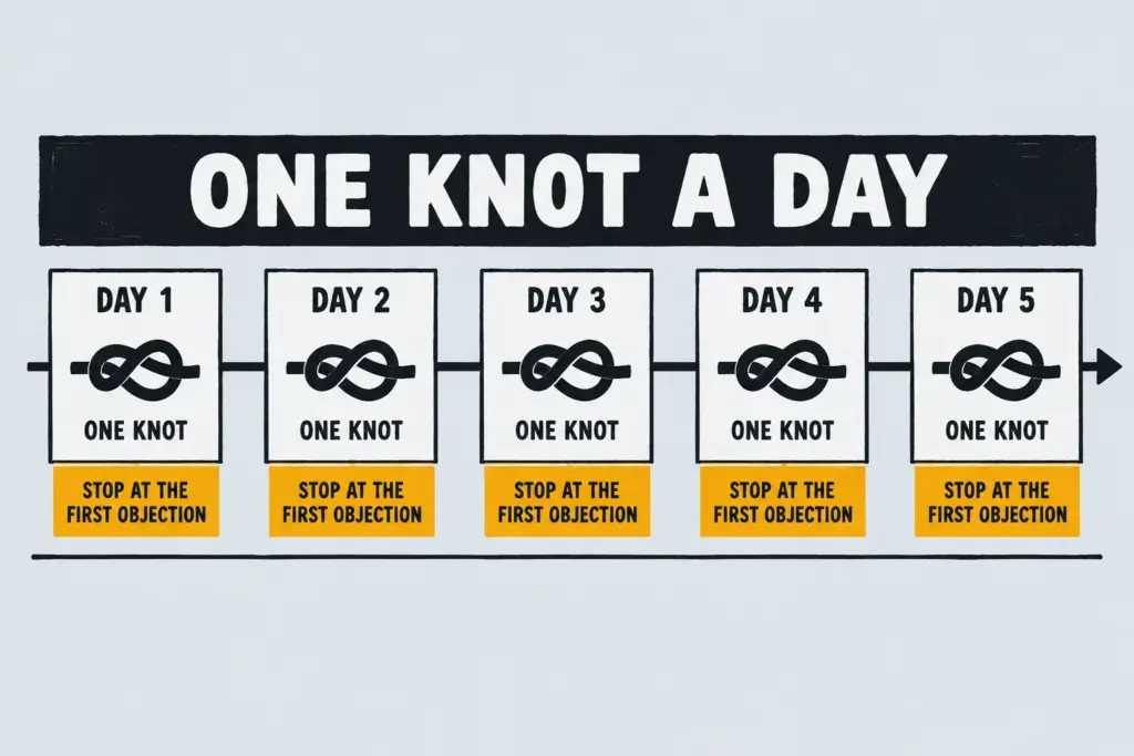 Five-day timeline with one mat knot per day and a stop-at-first-objection mark, showing the removal is split over days